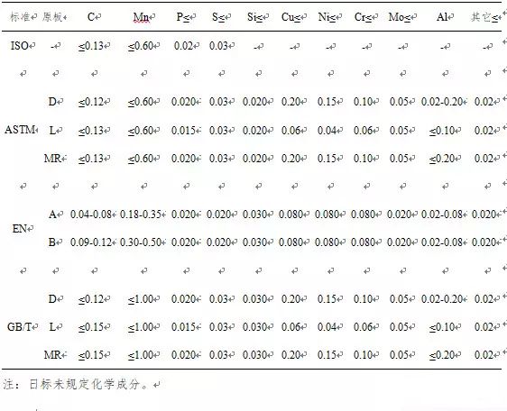 馬口鐵現行化學(xué)成分要求