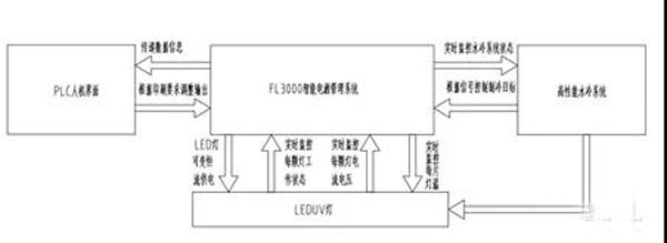 金屬板印刷UV-LED固化系統開(kāi)發(fā)的智能化管理系統工作流程圖