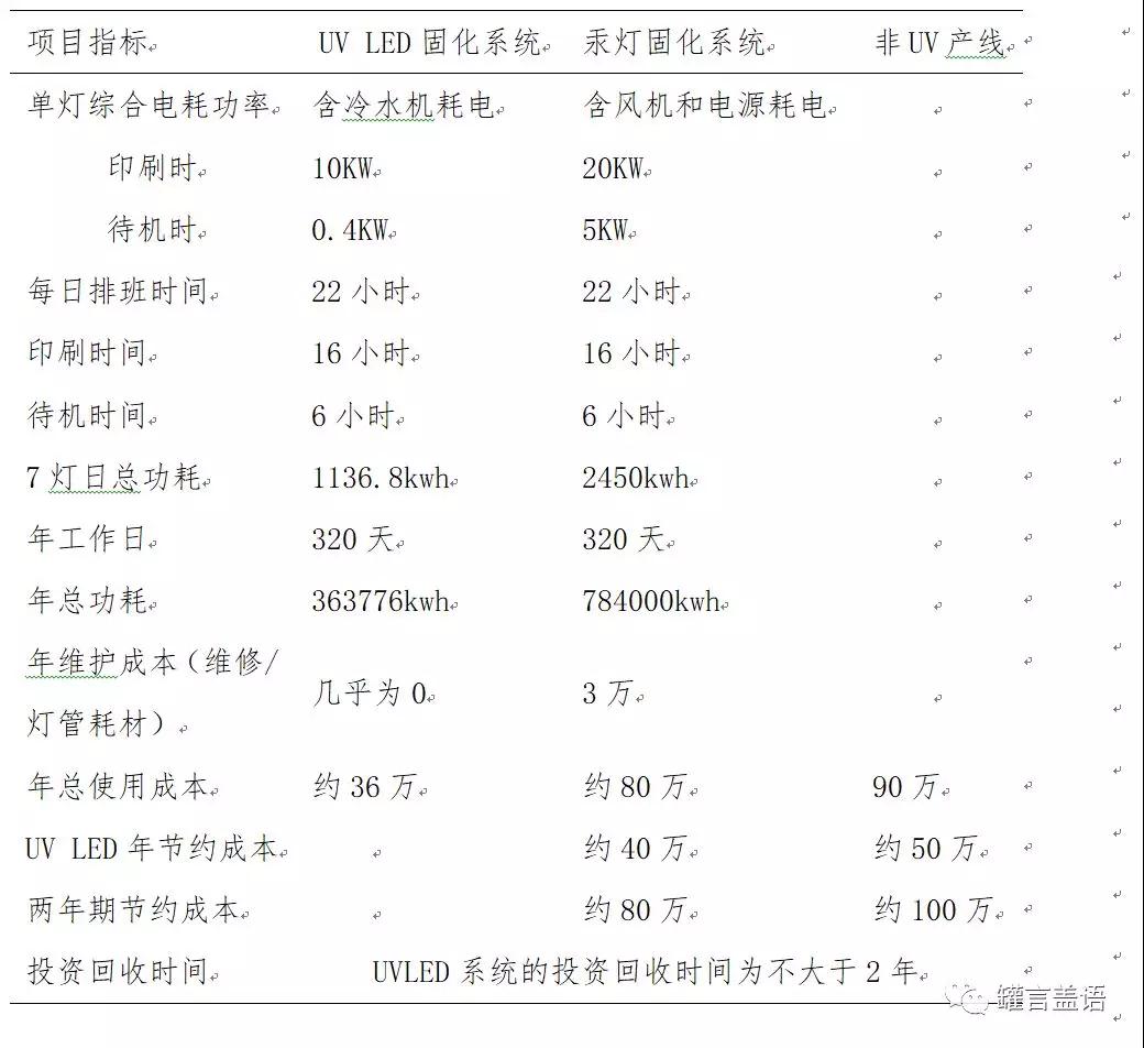 四色機進(jìn)行UV-LED固化改造前后的對比