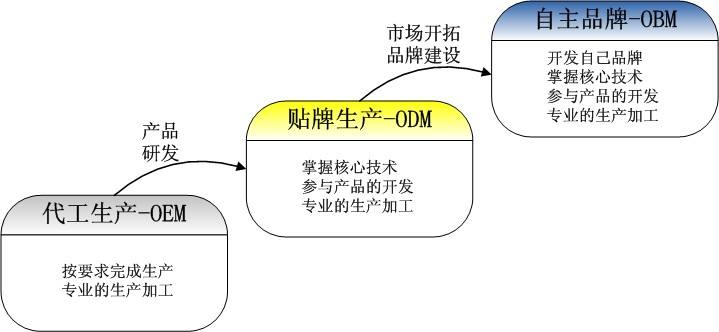 OEM、ODM、OBM